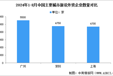 2024年1-8月中国主要城市新设外资企业数量排名：广州排名第一（图）