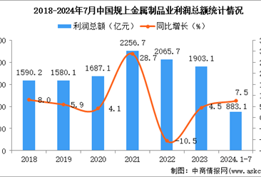 2024年1-7月中国金属制品业经营情况：利润同比增长7.5%