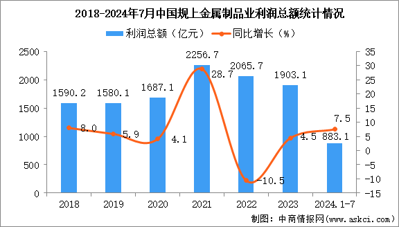 2024年1-7月中國(guó)金屬制品業(yè)經(jīng)營(yíng)情況：利潤(rùn)同比增長(zhǎng)7.5%