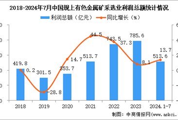 2024年1-7月中国有色金属矿采选业经营情况：利润同比增长13.7%