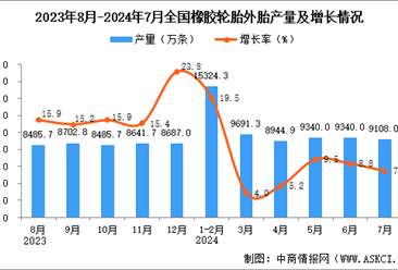 2024年7月全国橡胶轮胎外胎产量数据统计分析