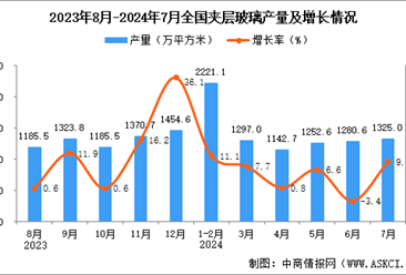 2024年7月全国夹层玻璃产量数据统计分析