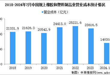 2024年1-7月中國橡膠和塑料制品業(yè)經(jīng)營情況：利潤同比增長11.3%