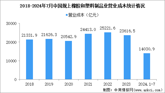 2024年1-7月中國(guó)橡膠和塑料制品業(yè)經(jīng)營(yíng)情況：利潤(rùn)同比增長(zhǎng)11.3%