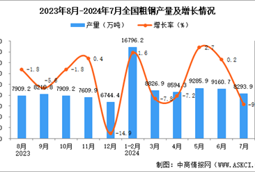 2024年7月全国粗钢产量数据统计分析