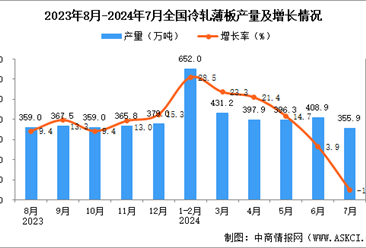 2024年7月全国冷轧薄板产量数据统计分析