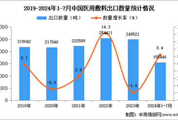 2024年1-7月中国医用敷料出口数据统计分析：出口量同比增长8.4%