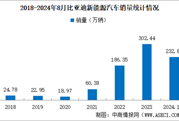 2024年8月比亞迪產(chǎn)銷(xiāo)情況：銷(xiāo)量同比增長(zhǎng)35.97%（圖）