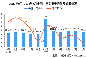 2024年7月全国中厚宽钢带产量数据统计分析