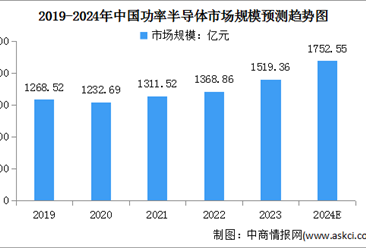 2024年中国功率半导体市场现状及发展前景预测分析（图）