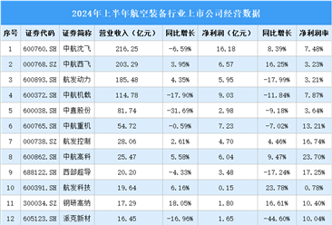 2024年上半年中國(guó)航空裝備行業(yè)上市公司業(yè)績(jī)排行榜（附榜單）