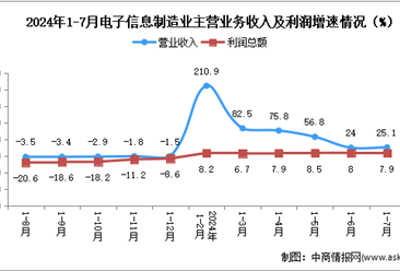 2024年1-7月电子信息制造业企业营收分析：效益稳步向好（图）