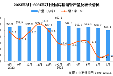 2024年7月全国焊接钢管产量数据统计分析