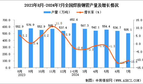 2024年7月全国焊接钢管产量数据统计分析