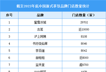 2024年中国新式茶饮市场现状预测分析：品牌门店数量快速扩张（图）