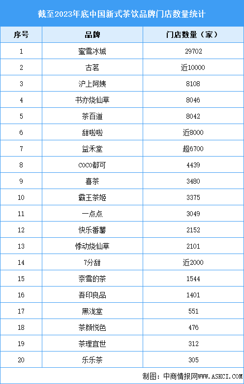 2024年中国新式茶饮市场现状预测分析：品牌门店数量快速扩张（图）