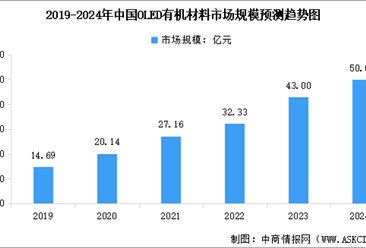 2024年中国OLED有机材料市场现状预测分析：规模增长（图）