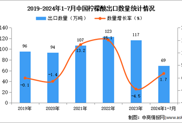 2024年1-7月中国柠檬酸出口数据统计分析：出口量小幅增长