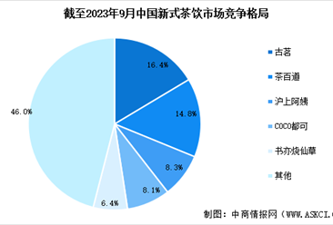 2024年中国新式茶饮市场规模预测及行业竞争格局分析（图）