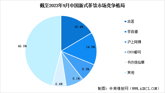 2024年中國新式茶飲市場(chǎng)規(guī)模預(yù)測(cè)及行業(yè)競爭格局分析（圖）