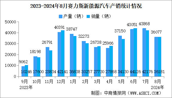 2024年8月赛力斯产销情况：新能源汽车销量同比增长479.55%（图）