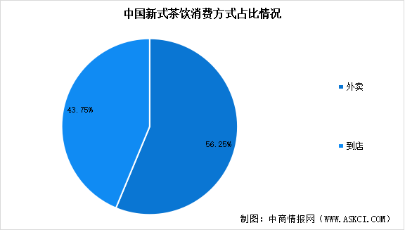 2024年中國新式茶飲市場規(guī)模預測及消費方式占比分析（圖）