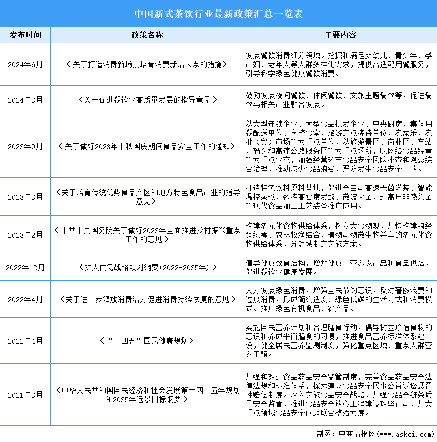 2024年中国新式茶饮行业最新政策汇总一览（表）