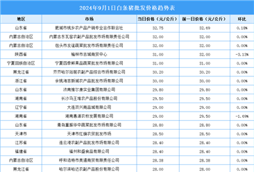 2024年9月2日全国各地最新白条猪价格行情走势分析