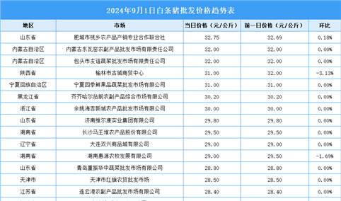 2024年9月2日全国各地最新白条猪价格行情走势分析