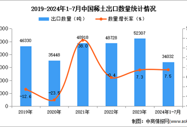 2024年1-7月中國稀土出口數(shù)據(jù)統(tǒng)計分析：出口量同比增長7.5%