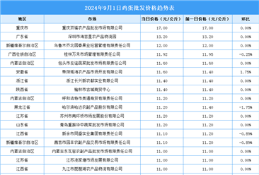 2024年9月2日全國(guó)各地最新雞蛋價(jià)格行情走勢(shì)分析