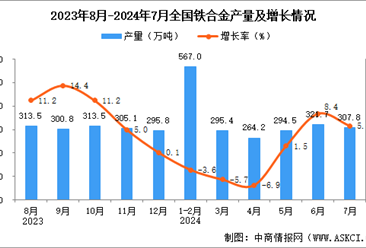 2024年7月全国铁合金产量数据统计分析