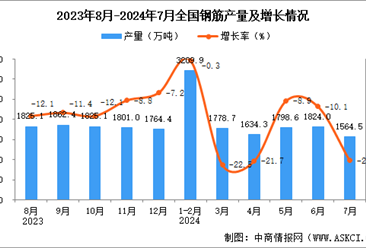 2024年7月全国钢筋产量数据统计分析