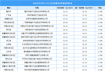 2024年9月2日全國(guó)各地最新白條雞價(jià)格行情走勢(shì)分析