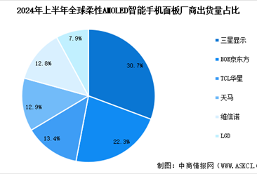 2024年上半年全球柔性AMOLED智能手机面板出货量及行业发展前景预测分析（图）