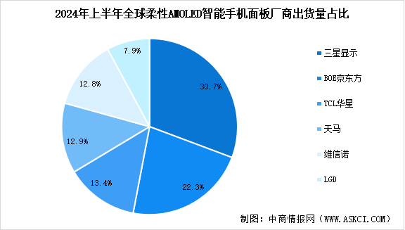 2024年上半年全球柔性AMOLED智能手機面板出貨量及行業(yè)發(fā)展前景預(yù)測分析（圖）