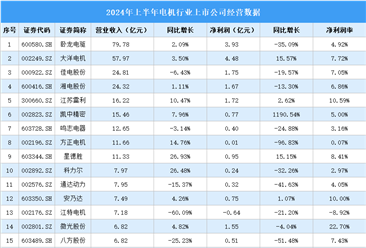 2024年上半年中国电机行业上市公司业绩排行榜（附榜单）