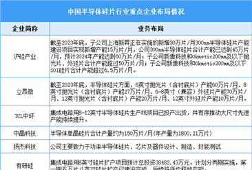 2024年中国半导体硅片市场规模预测及行业竞争格局分析（图）