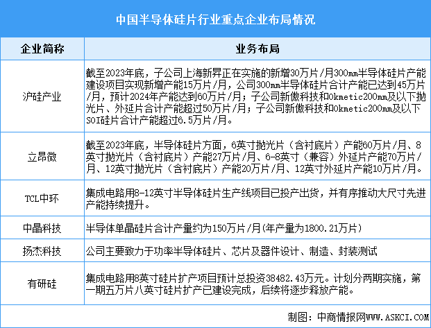 2024年中國半導(dǎo)體硅片市場(chǎng)規(guī)模預(yù)測(cè)及行業(yè)競(jìng)爭(zhēng)格局分析（圖）