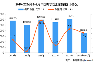 2024年1-7月中国帽类出口数据统计分析：出口量同比增长5.6%