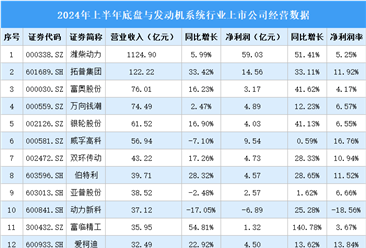 2024年上半年中国底盘与发动机系统行业上市公司业绩排行榜（附榜单）