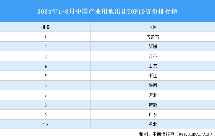 产业投资情报：2024年1-8月中国产业用地出让TOP10省份排名（产业篇）