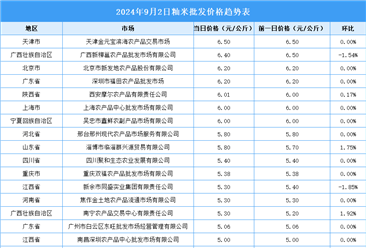 2024年9月3日全國各地最新大米價(jià)格行情走勢分析