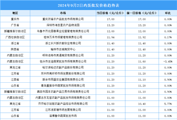 2024年9月3日全国各地最新鸡蛋价格行情走势分析