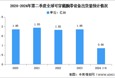 2024年第二季度全球可穿戴腕带出货量及结构分析（图）