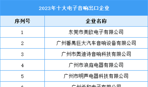 2023年十大电子音响出口企业（附榜单）