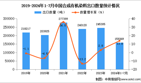 2024年1-7月中国合成有机染料出口数据统计分析：出口量同比增长13.8%