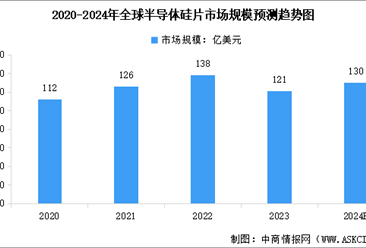 2024年全球半导体硅片出货面积及市场规模预测分析（图）