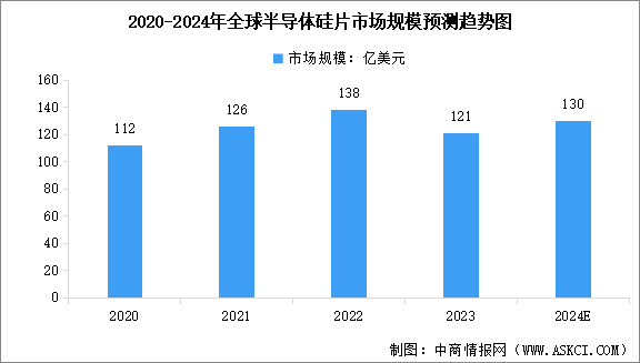 2024年全球半導體硅片出貨面積及市場規(guī)模預測分析（圖）