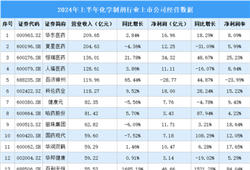 2024年上半年中国化学制剂行业上市公司业绩排行榜（附榜单）